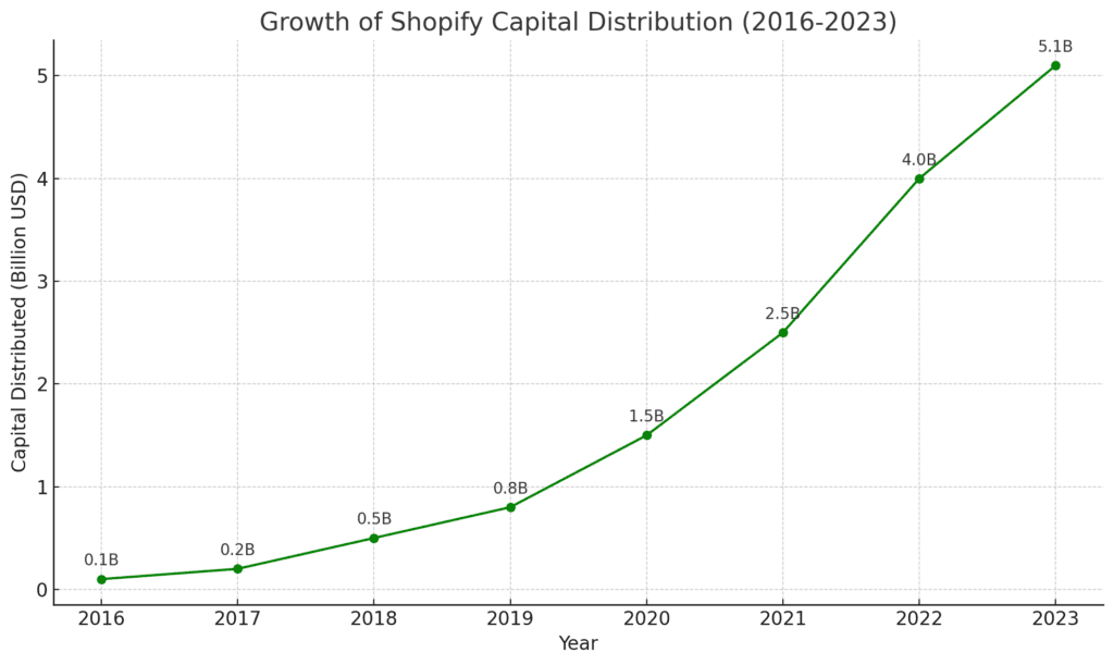 Graph showing shopify capital growth