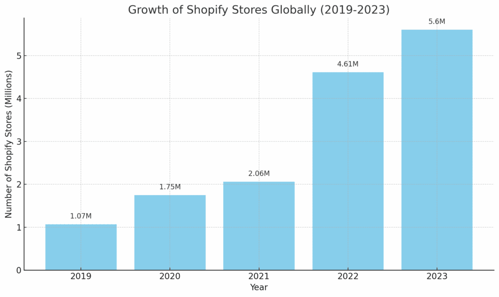 shopify global growth