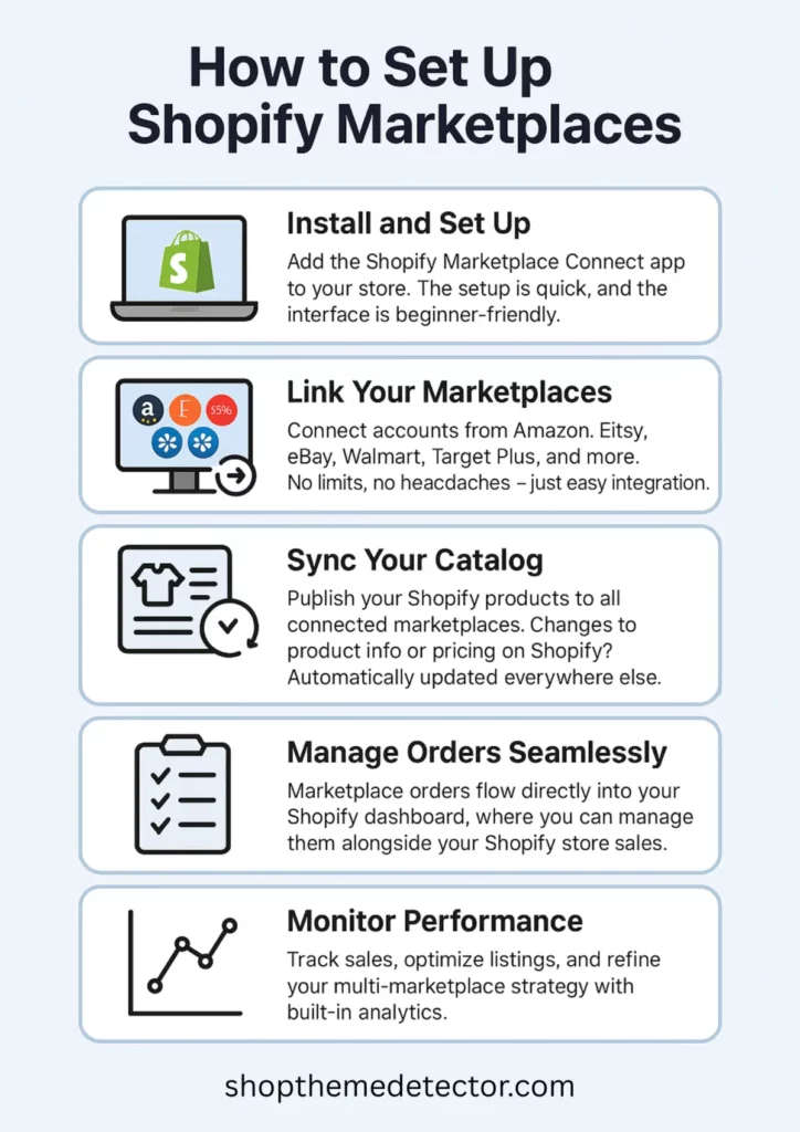 Shopify Marketplace Connect: Sell Everywhere, Manage Everything